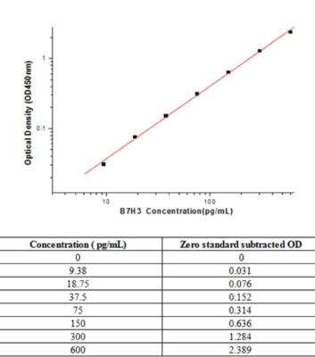 Sandwich ELISA B7-H3/CD276 Antibody Pair [HRP]